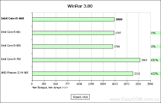 Тест процессора Intel Core i5-660